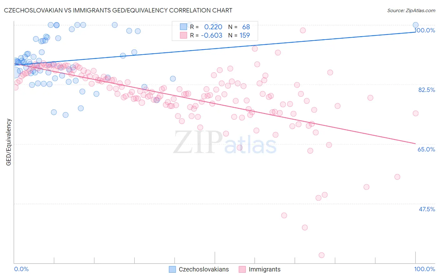 Czechoslovakian vs Immigrants GED/Equivalency