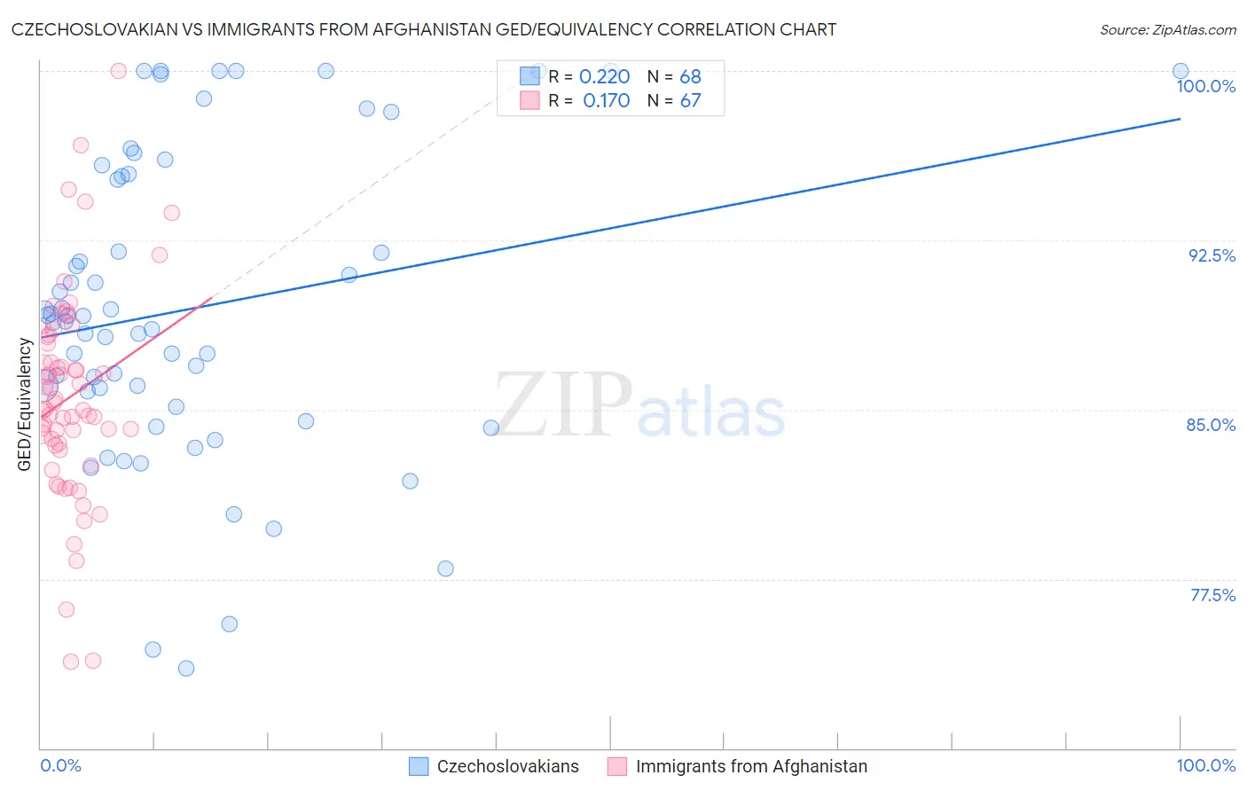 Czechoslovakian vs Immigrants from Afghanistan GED/Equivalency