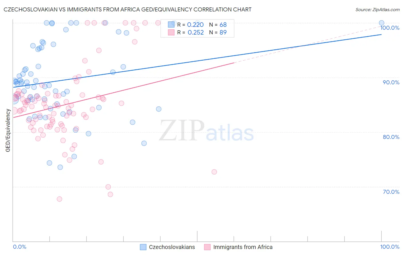 Czechoslovakian vs Immigrants from Africa GED/Equivalency