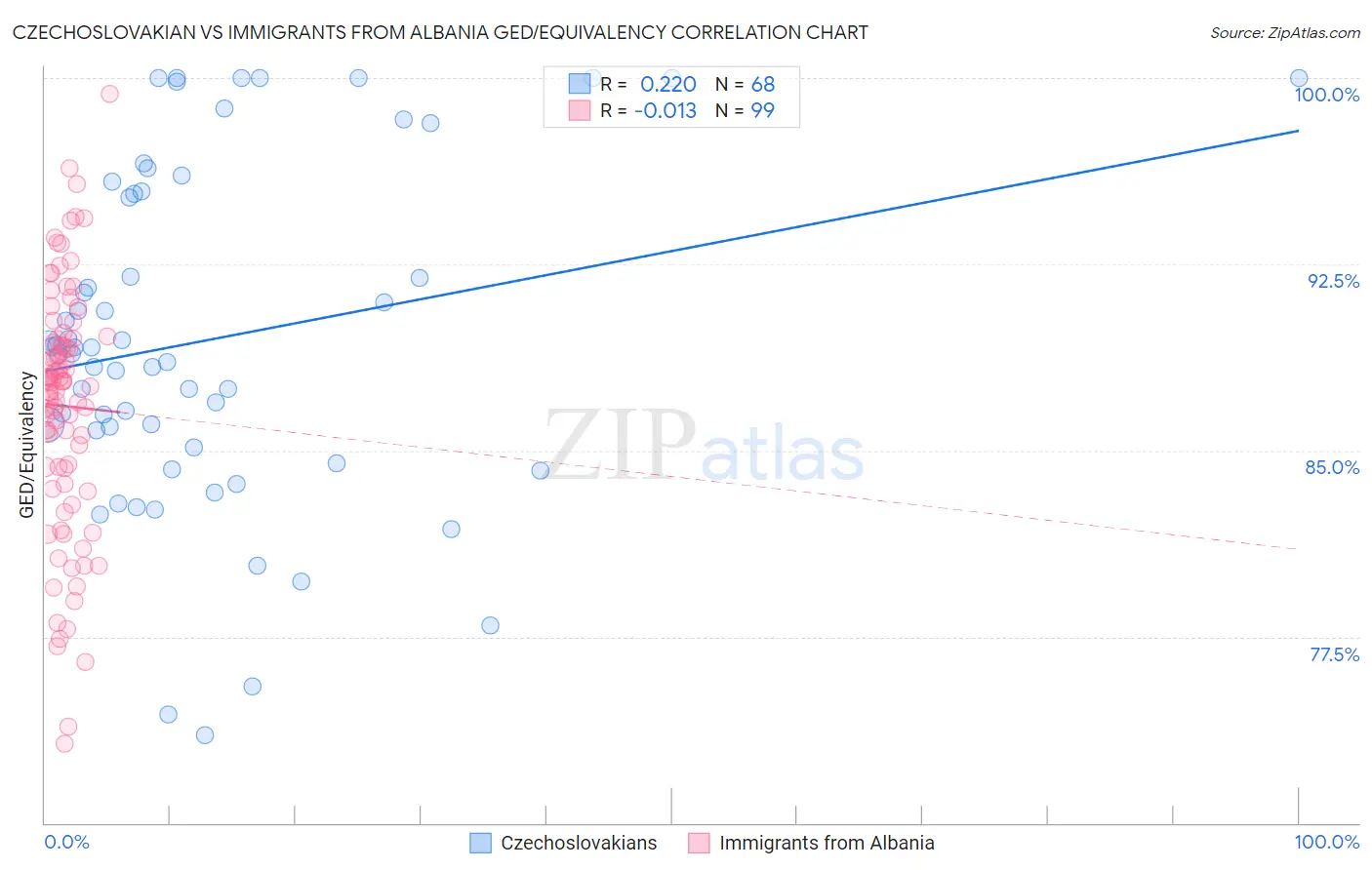 Czechoslovakian vs Immigrants from Albania GED/Equivalency