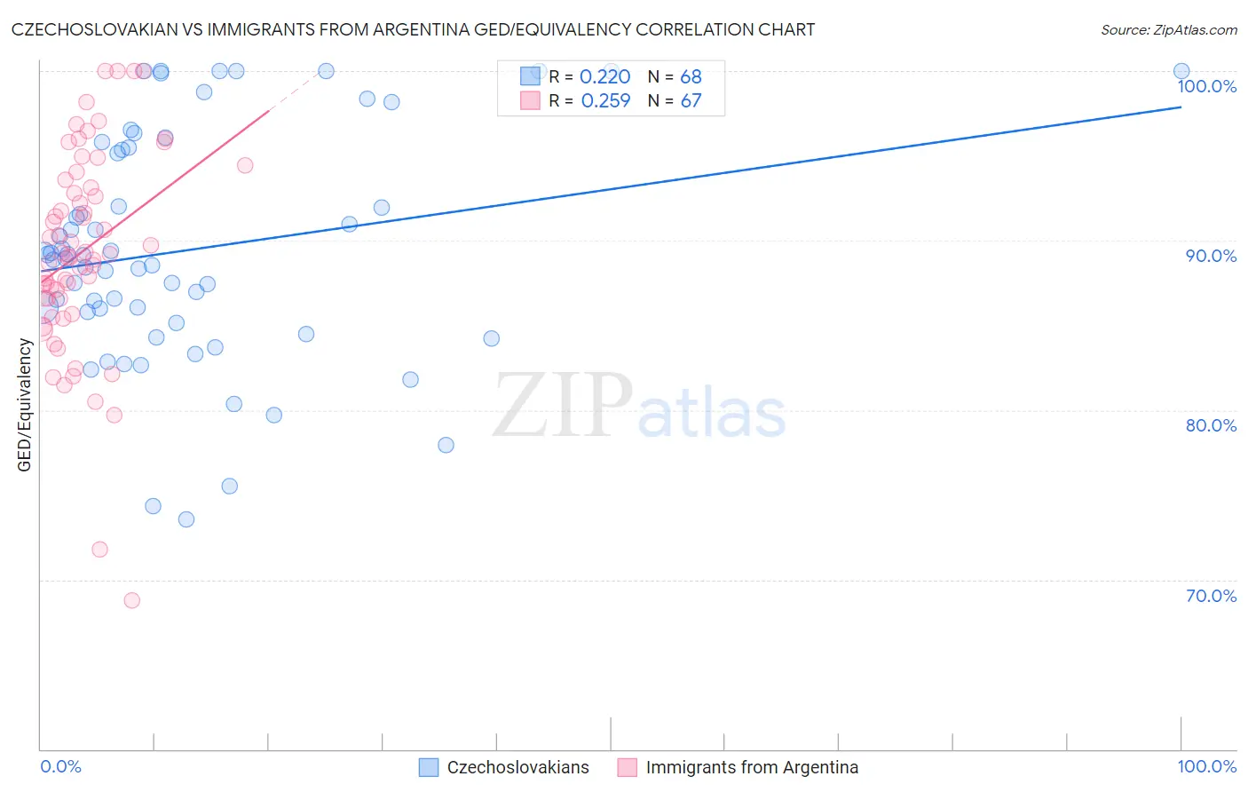 Czechoslovakian vs Immigrants from Argentina GED/Equivalency