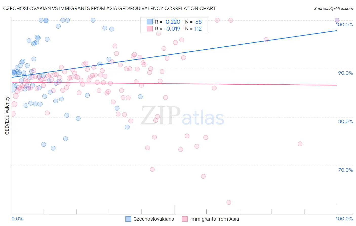 Czechoslovakian vs Immigrants from Asia GED/Equivalency