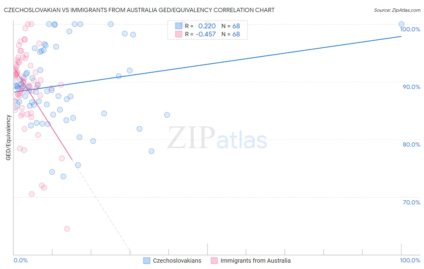 Czechoslovakian vs Immigrants from Australia GED/Equivalency