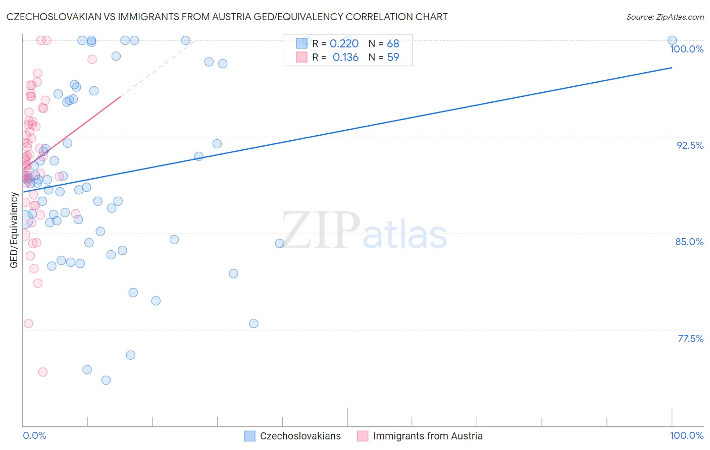 Czechoslovakian vs Immigrants from Austria GED/Equivalency