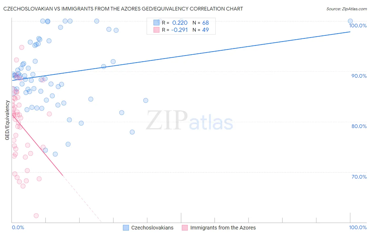 Czechoslovakian vs Immigrants from the Azores GED/Equivalency