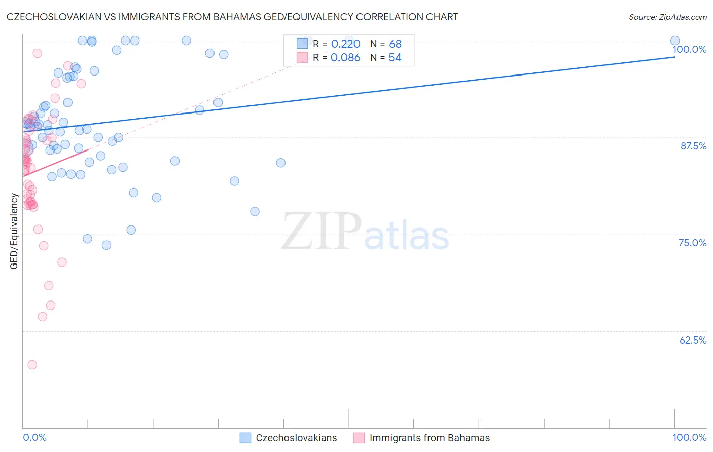 Czechoslovakian vs Immigrants from Bahamas GED/Equivalency