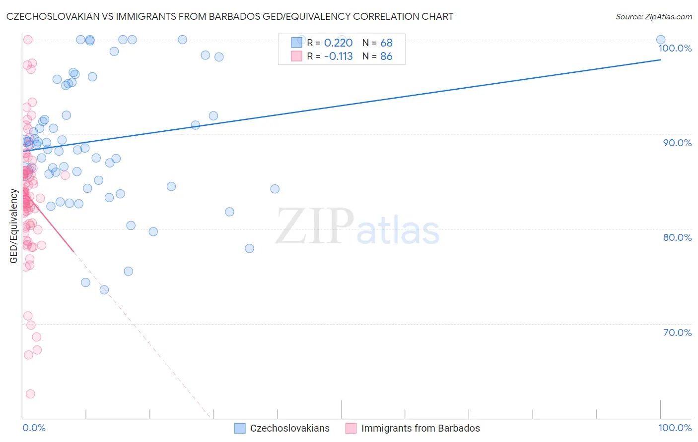 Czechoslovakian vs Immigrants from Barbados GED/Equivalency