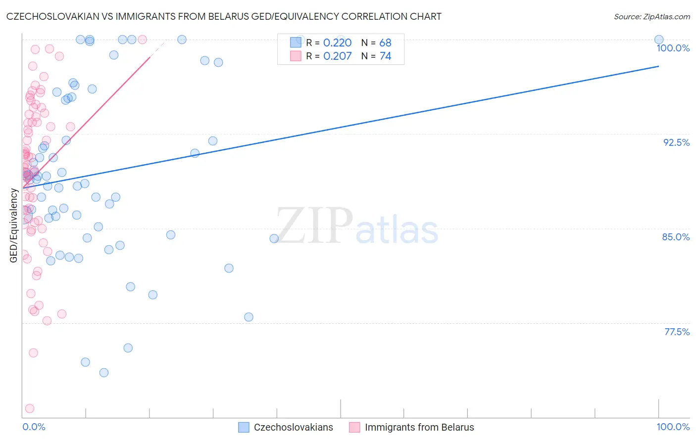 Czechoslovakian vs Immigrants from Belarus GED/Equivalency