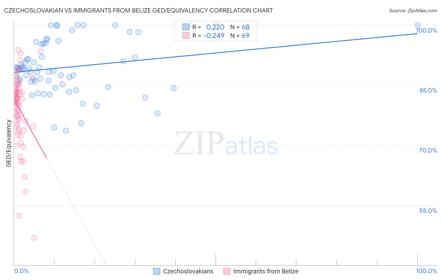 Czechoslovakian vs Immigrants from Belize GED/Equivalency