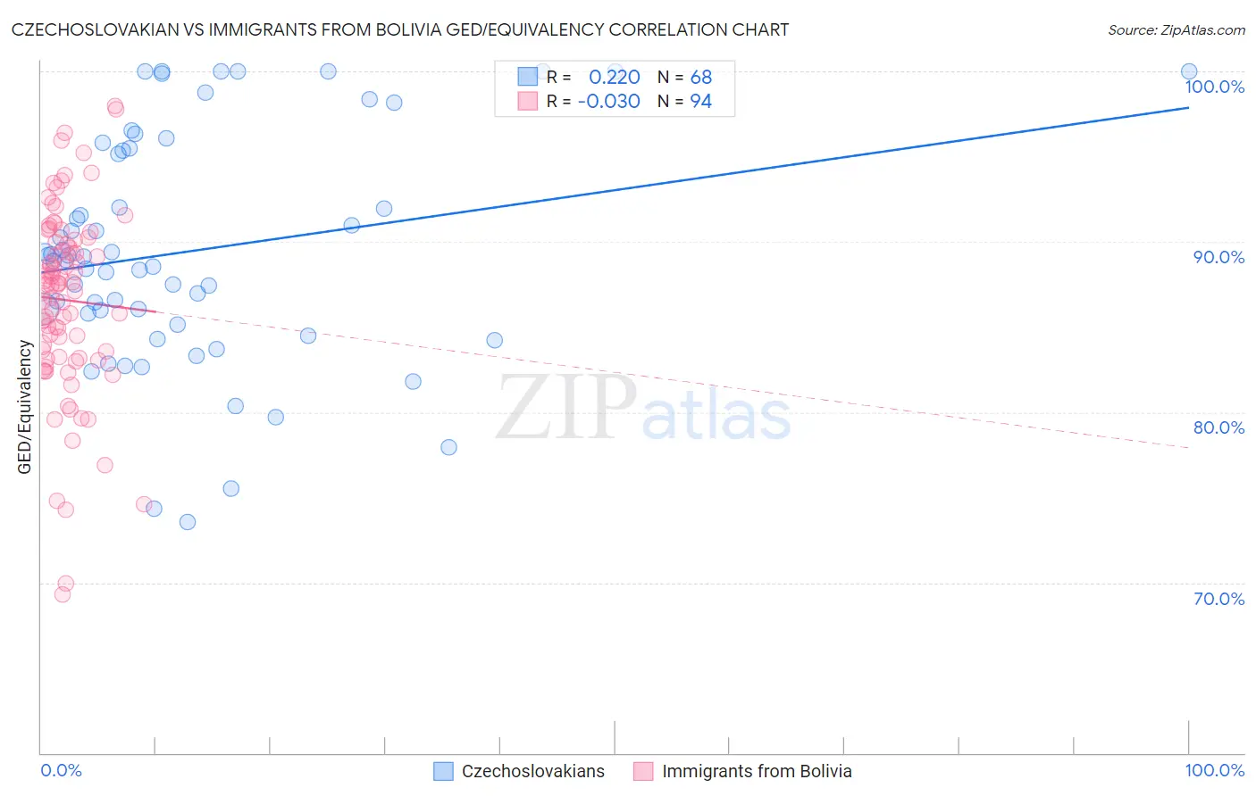 Czechoslovakian vs Immigrants from Bolivia GED/Equivalency