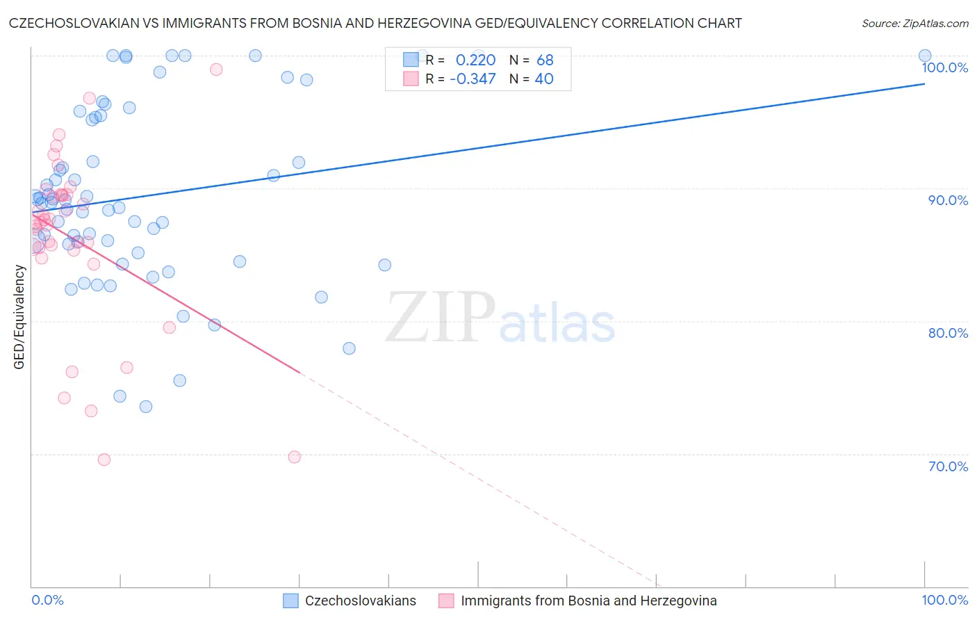 Czechoslovakian vs Immigrants from Bosnia and Herzegovina GED/Equivalency