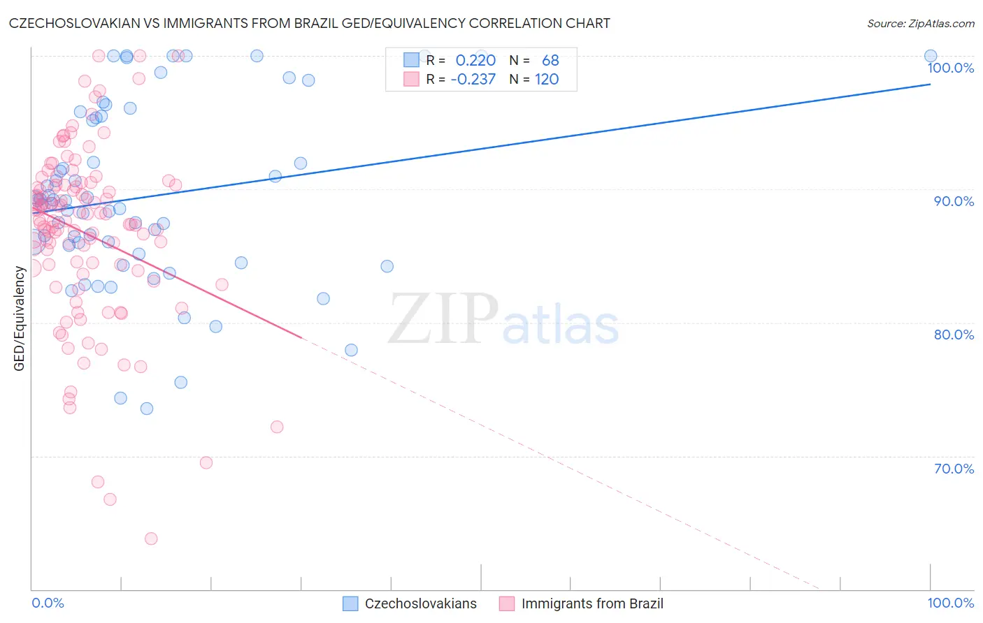 Czechoslovakian vs Immigrants from Brazil GED/Equivalency