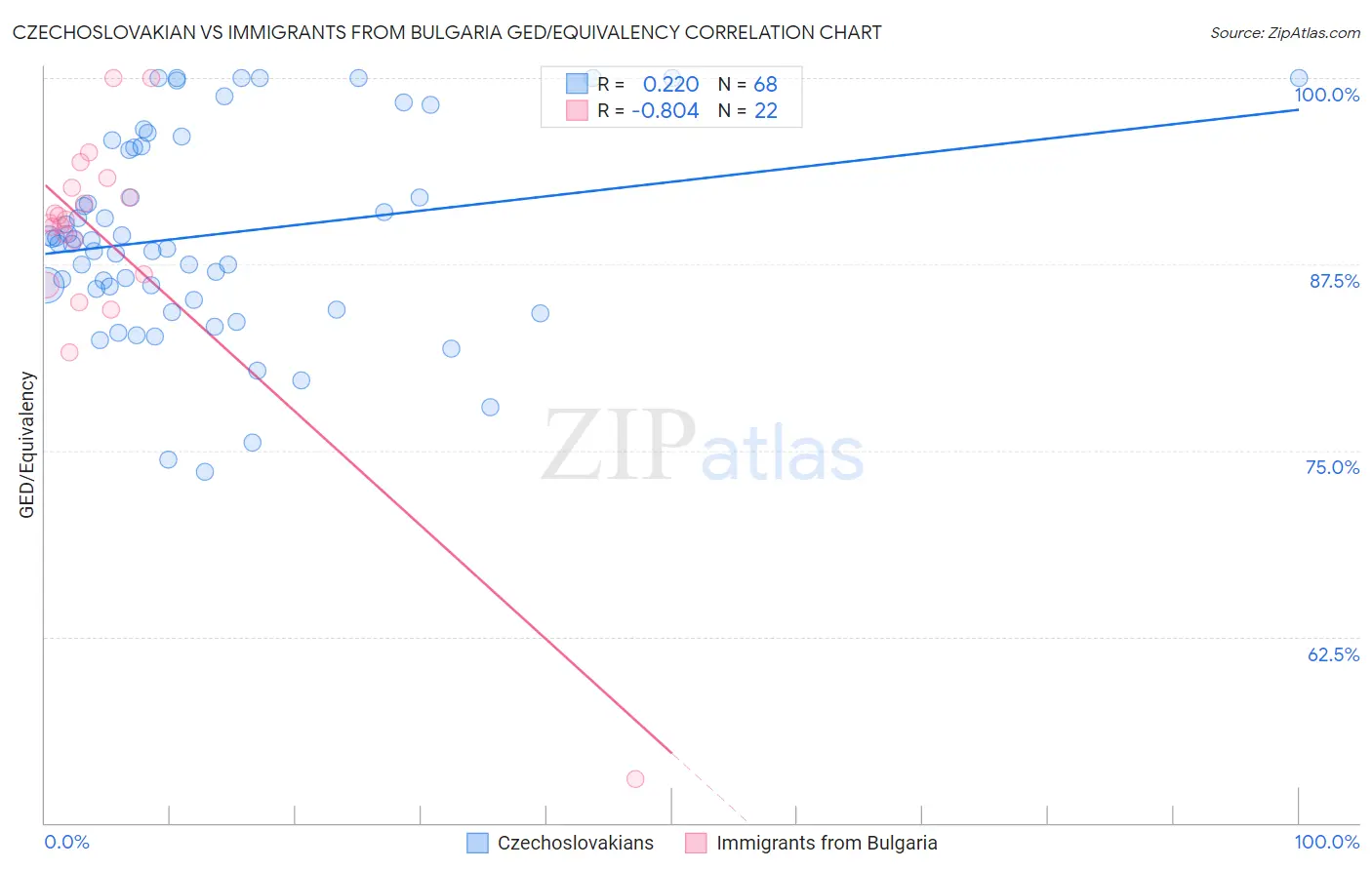 Czechoslovakian vs Immigrants from Bulgaria GED/Equivalency