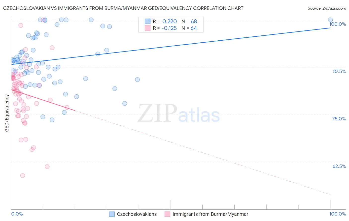 Czechoslovakian vs Immigrants from Burma/Myanmar GED/Equivalency
