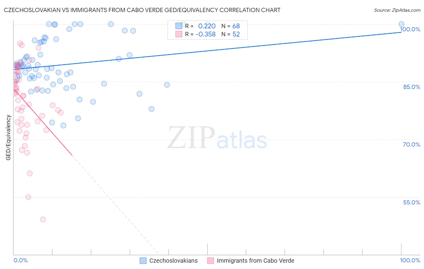 Czechoslovakian vs Immigrants from Cabo Verde GED/Equivalency
