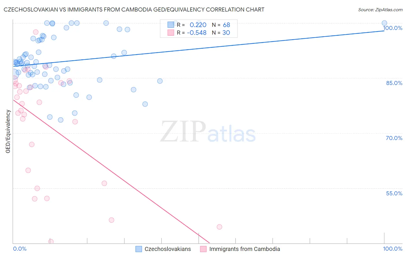 Czechoslovakian vs Immigrants from Cambodia GED/Equivalency