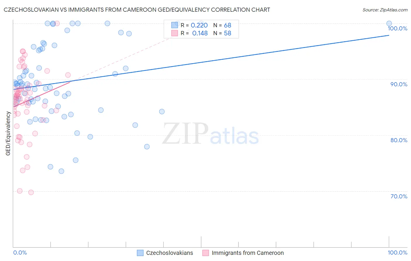 Czechoslovakian vs Immigrants from Cameroon GED/Equivalency