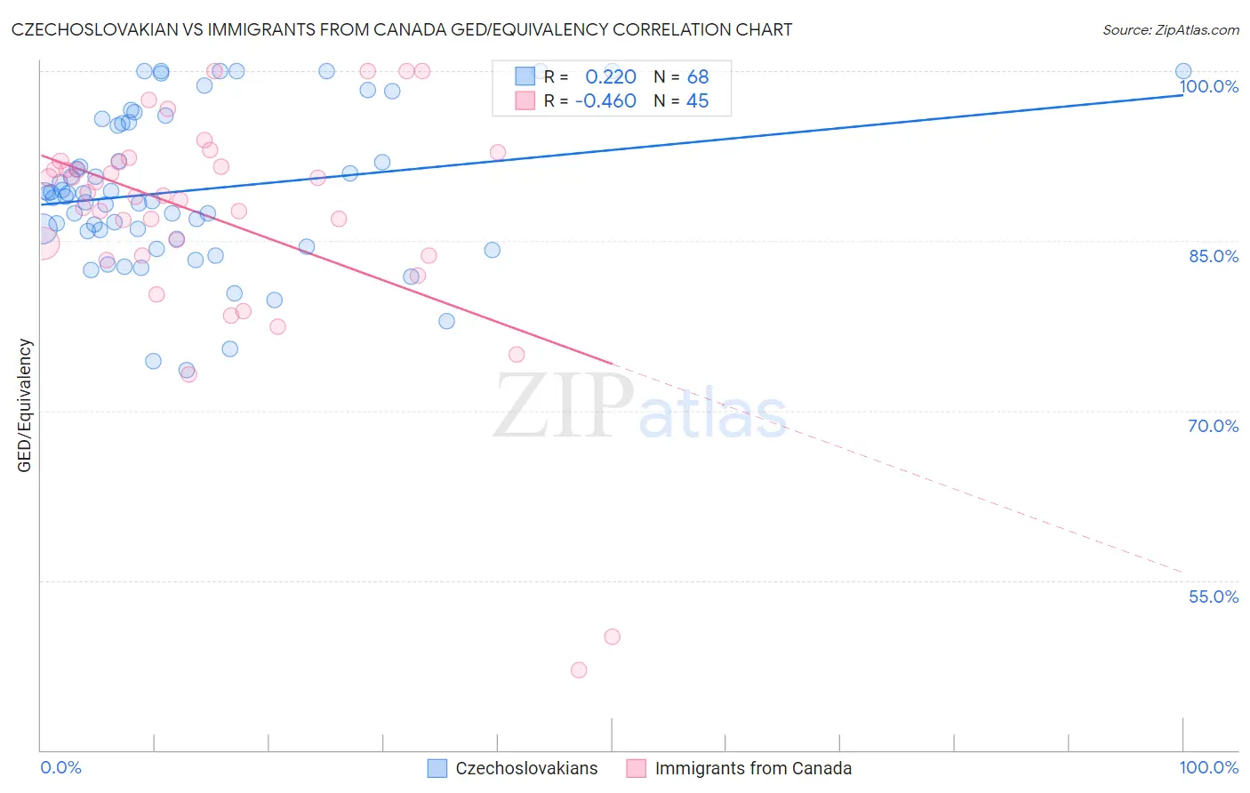 Czechoslovakian vs Immigrants from Canada GED/Equivalency