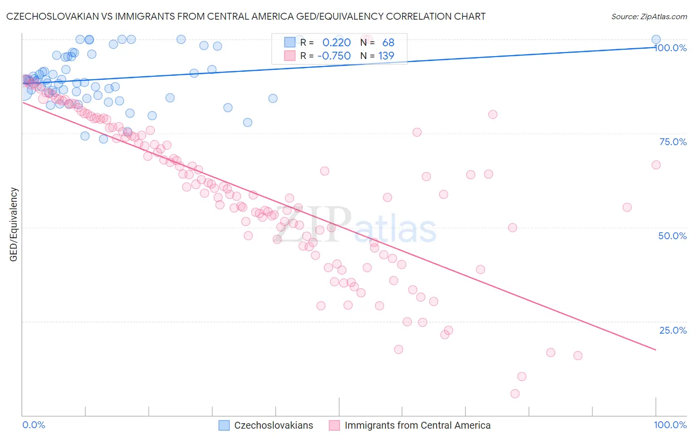 Czechoslovakian vs Immigrants from Central America GED/Equivalency