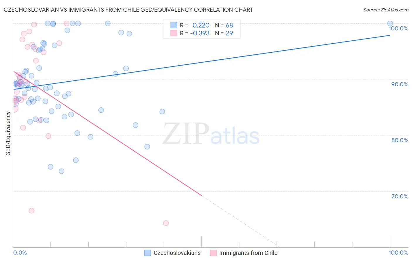 Czechoslovakian vs Immigrants from Chile GED/Equivalency