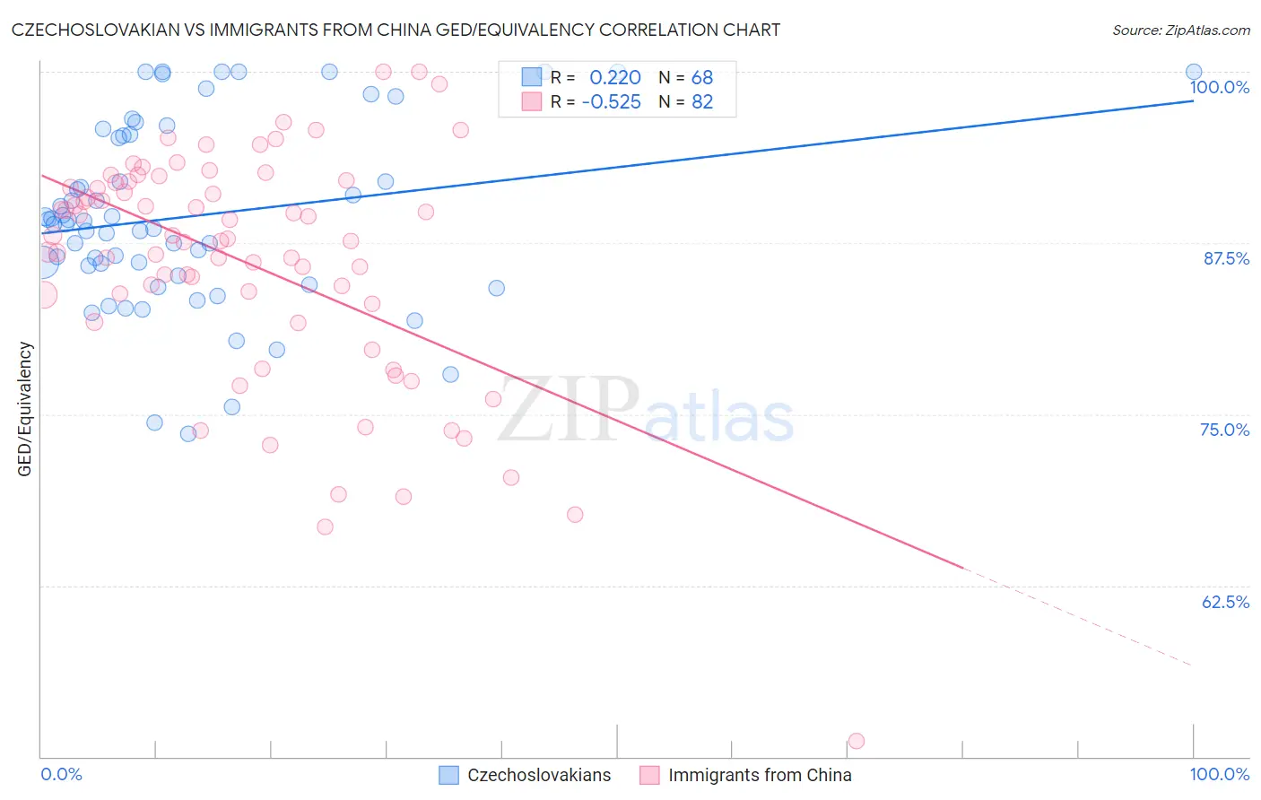 Czechoslovakian vs Immigrants from China GED/Equivalency