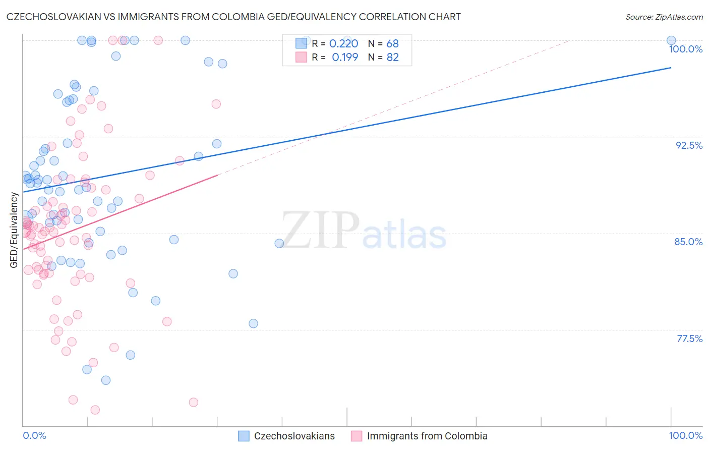 Czechoslovakian vs Immigrants from Colombia GED/Equivalency