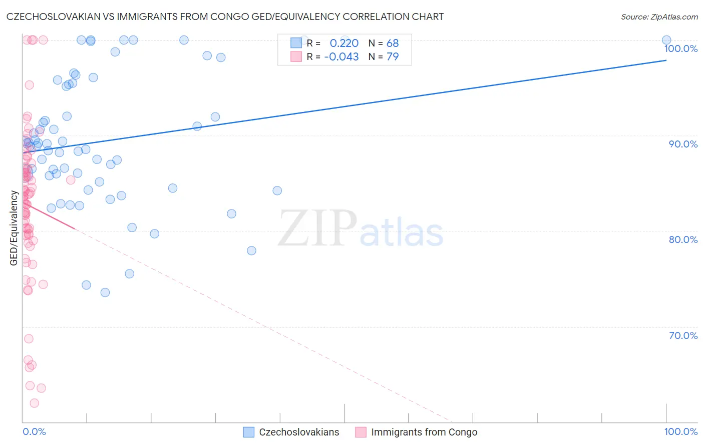 Czechoslovakian vs Immigrants from Congo GED/Equivalency
