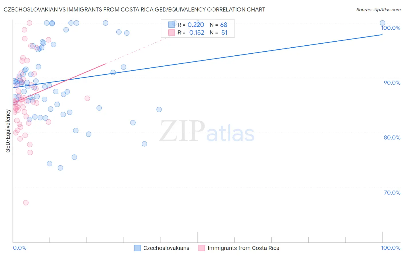 Czechoslovakian vs Immigrants from Costa Rica GED/Equivalency