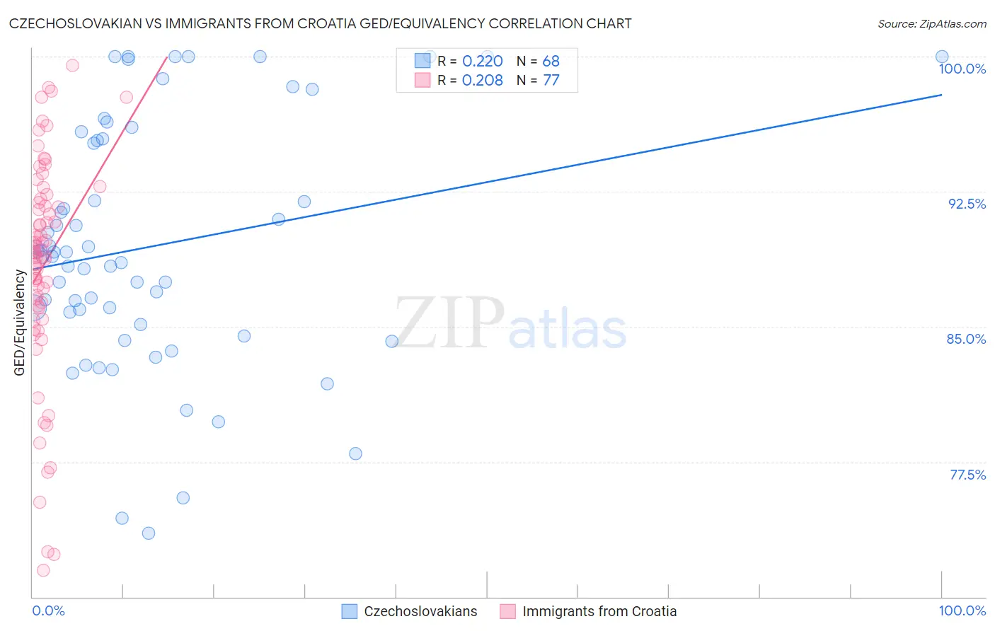 Czechoslovakian vs Immigrants from Croatia GED/Equivalency