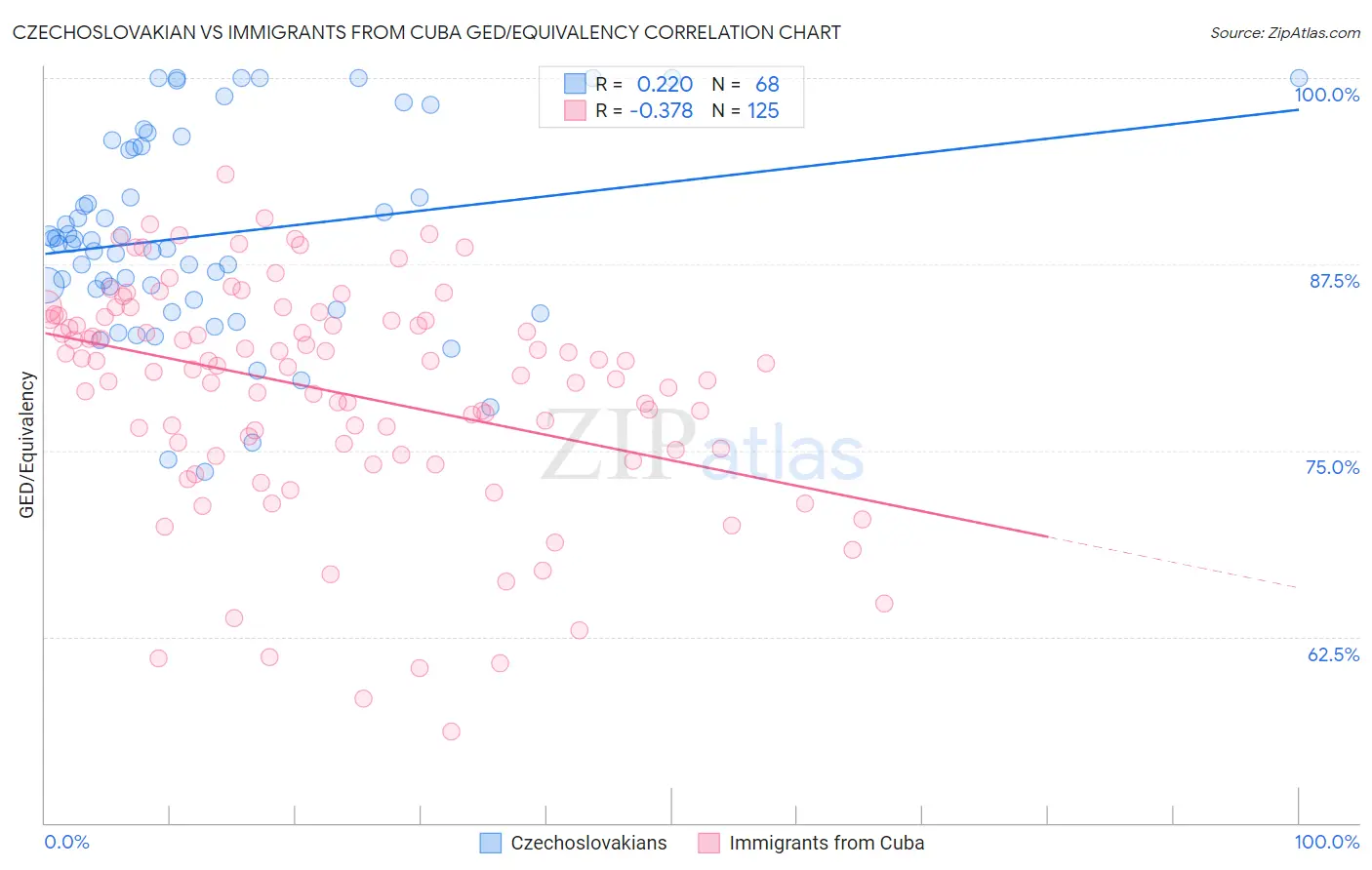Czechoslovakian vs Immigrants from Cuba GED/Equivalency