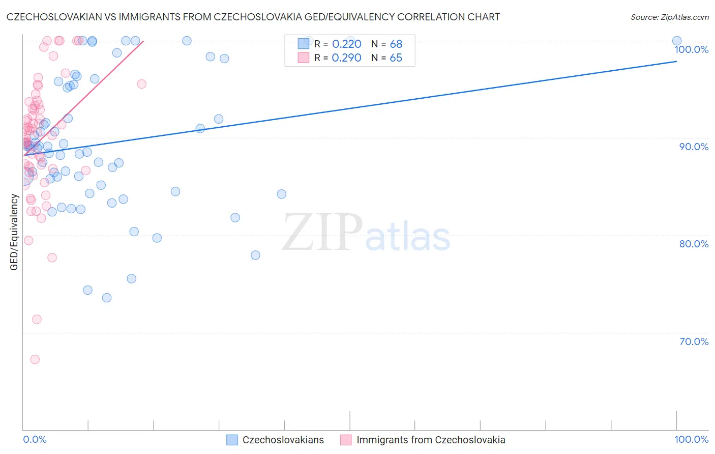 Czechoslovakian vs Immigrants from Czechoslovakia GED/Equivalency