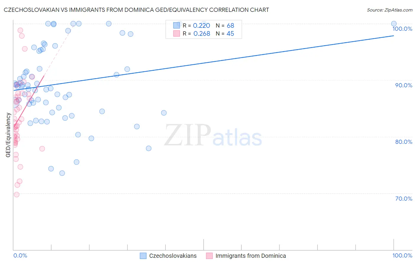 Czechoslovakian vs Immigrants from Dominica GED/Equivalency