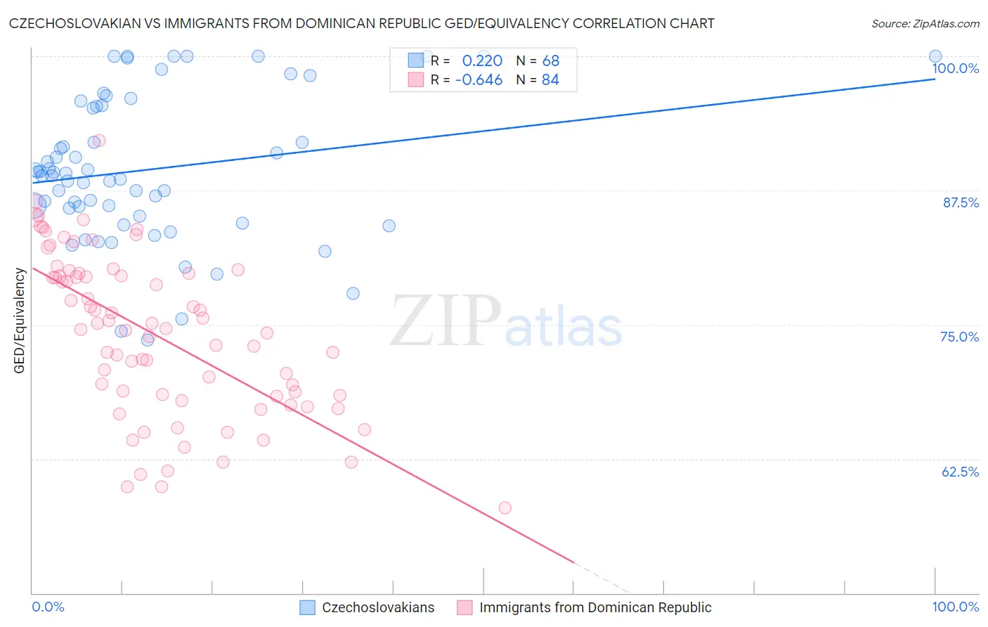 Czechoslovakian vs Immigrants from Dominican Republic GED/Equivalency