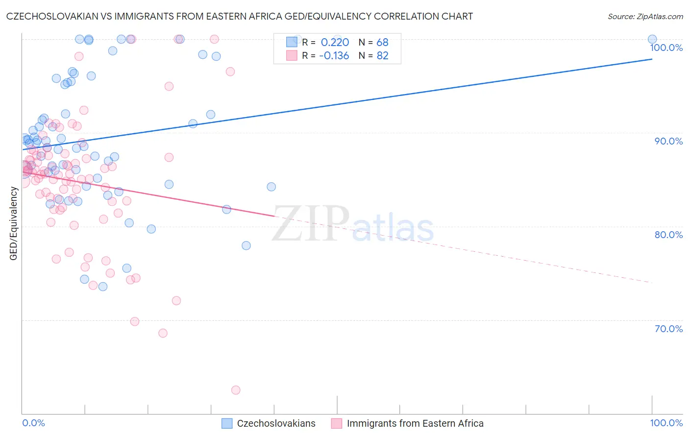 Czechoslovakian vs Immigrants from Eastern Africa GED/Equivalency