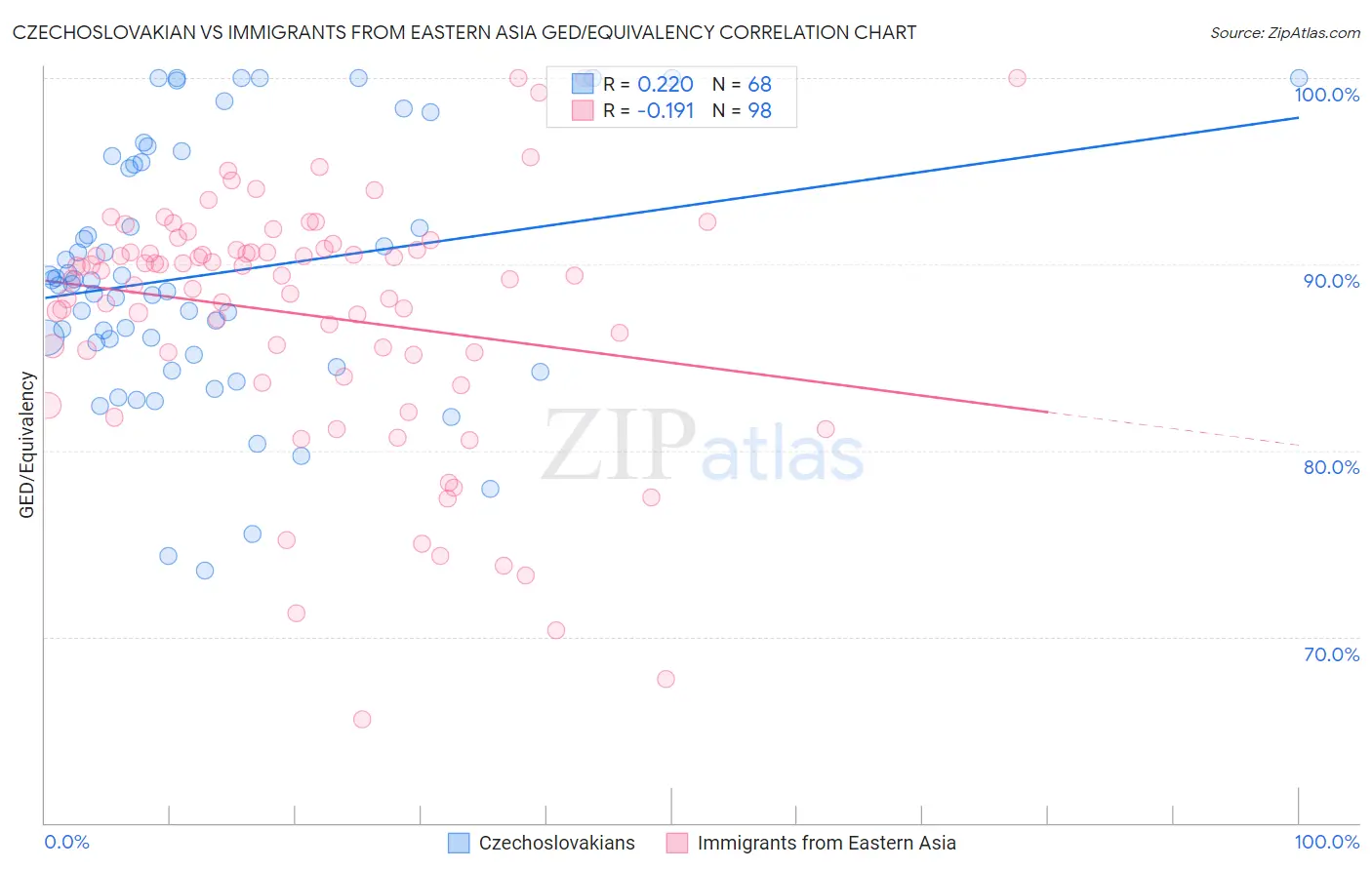 Czechoslovakian vs Immigrants from Eastern Asia GED/Equivalency