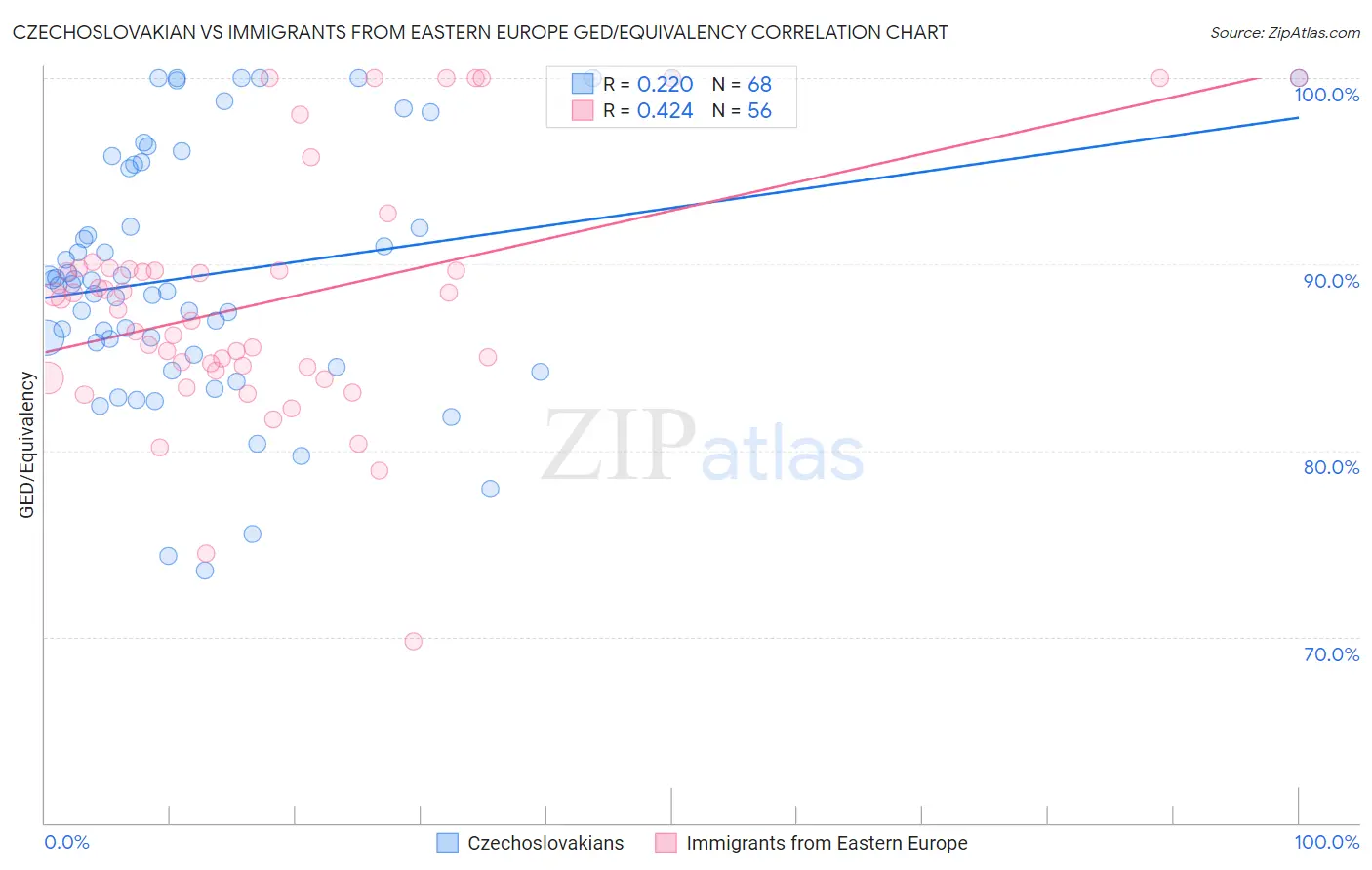 Czechoslovakian vs Immigrants from Eastern Europe GED/Equivalency