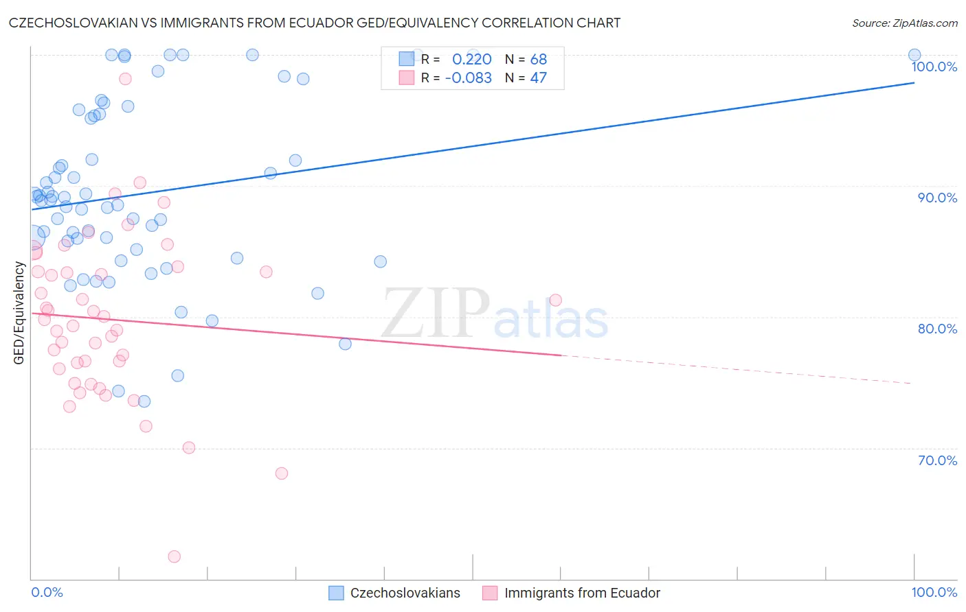 Czechoslovakian vs Immigrants from Ecuador GED/Equivalency