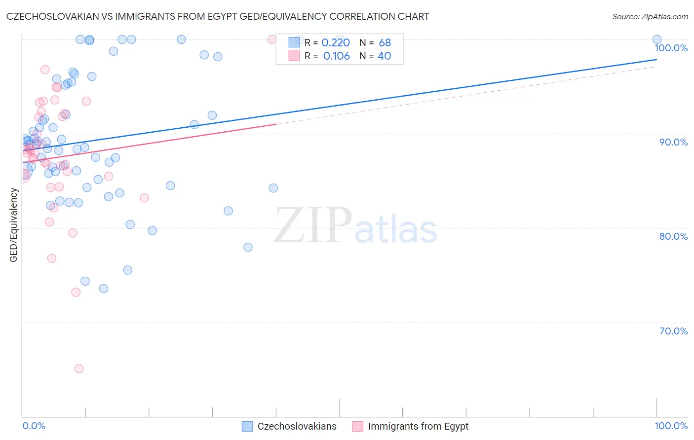 Czechoslovakian vs Immigrants from Egypt GED/Equivalency