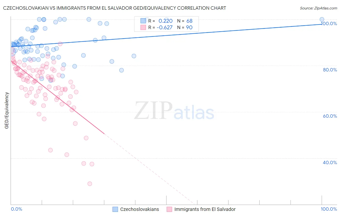 Czechoslovakian vs Immigrants from El Salvador GED/Equivalency