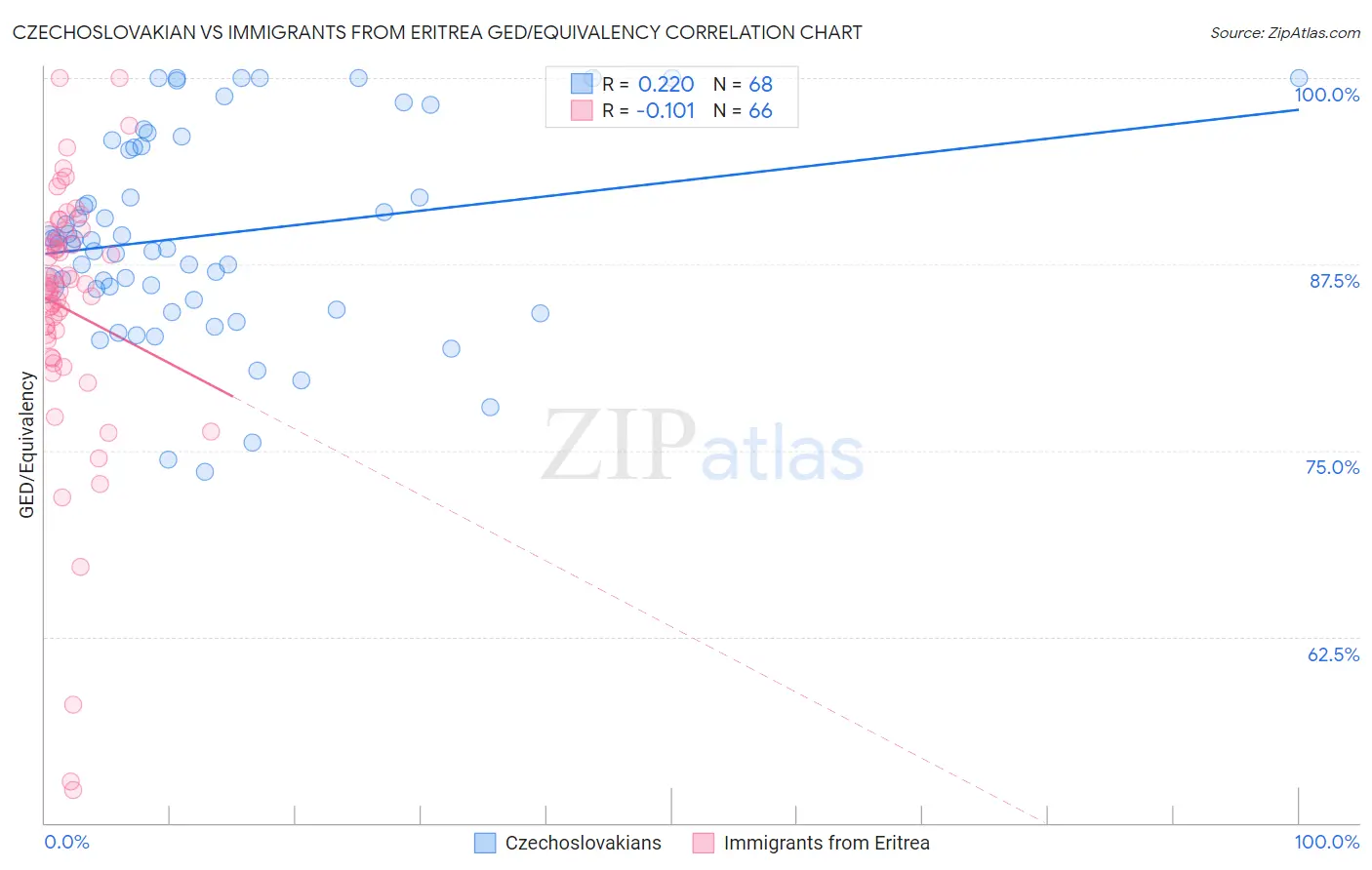 Czechoslovakian vs Immigrants from Eritrea GED/Equivalency