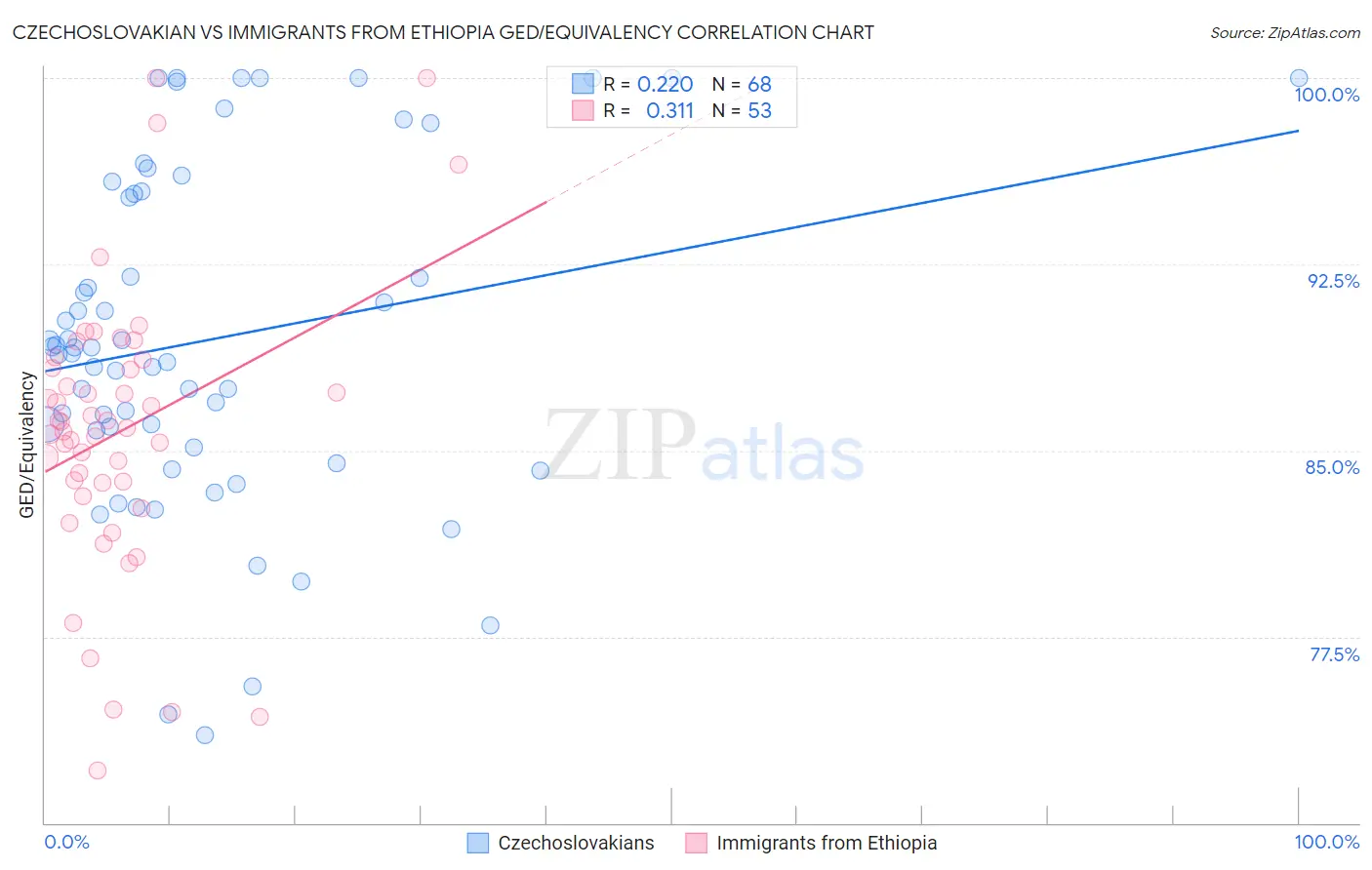 Czechoslovakian vs Immigrants from Ethiopia GED/Equivalency