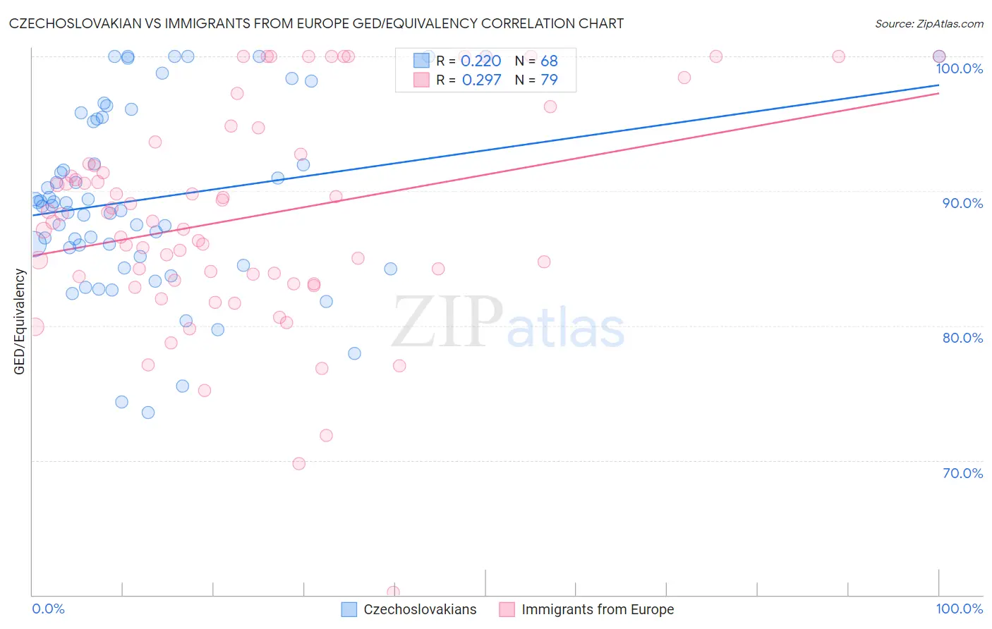 Czechoslovakian vs Immigrants from Europe GED/Equivalency