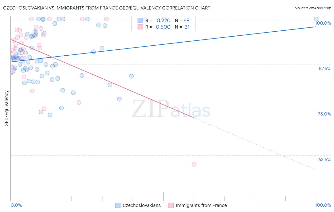 Czechoslovakian vs Immigrants from France GED/Equivalency