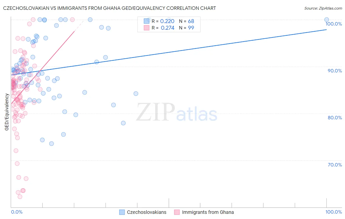 Czechoslovakian vs Immigrants from Ghana GED/Equivalency