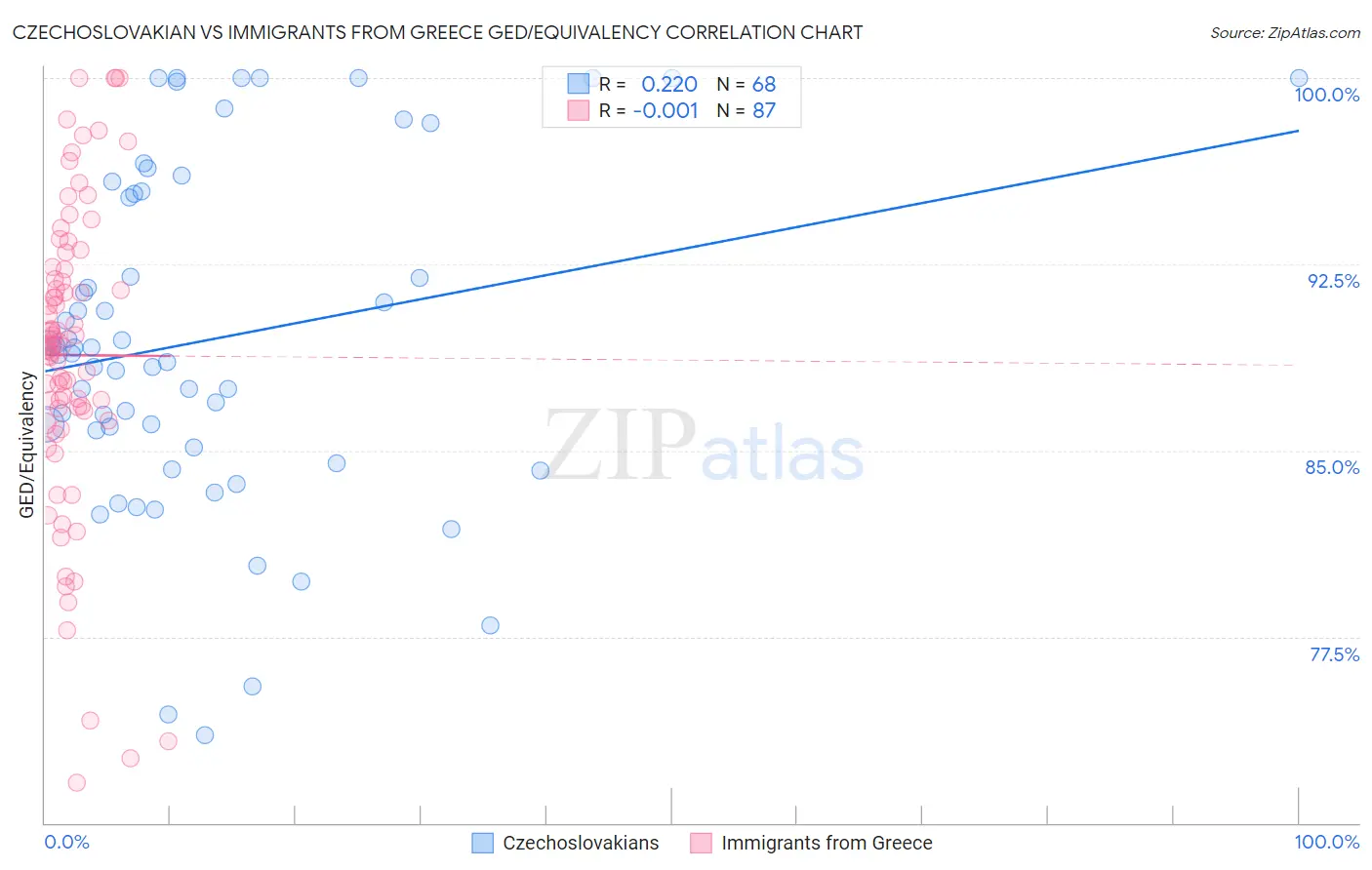 Czechoslovakian vs Immigrants from Greece GED/Equivalency