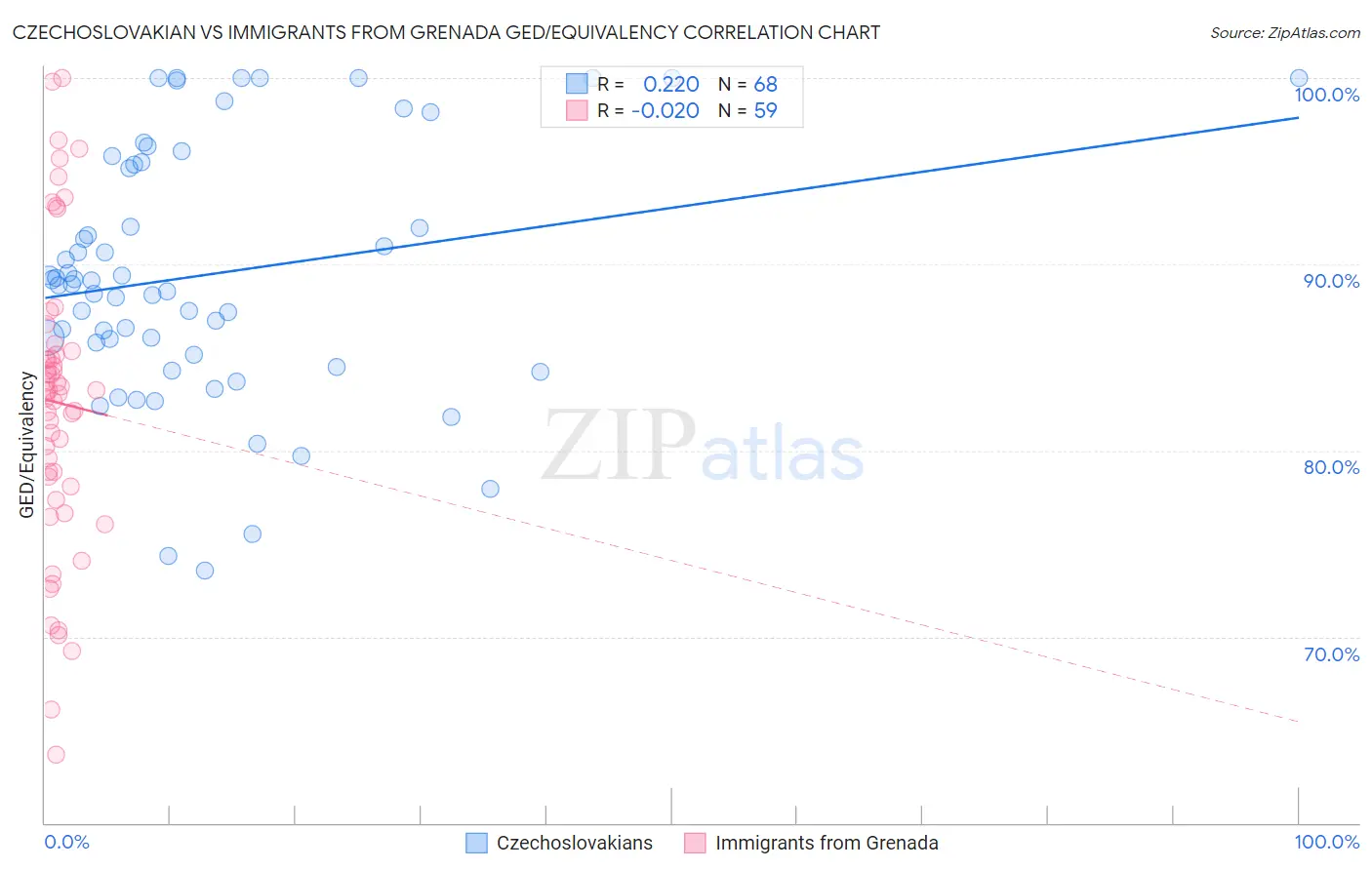 Czechoslovakian vs Immigrants from Grenada GED/Equivalency
