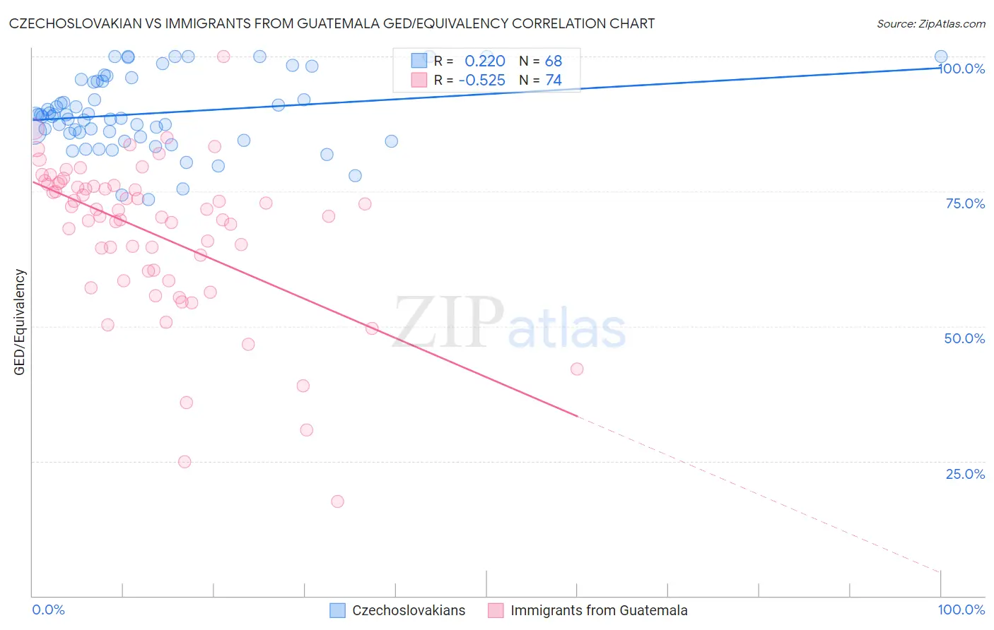 Czechoslovakian vs Immigrants from Guatemala GED/Equivalency