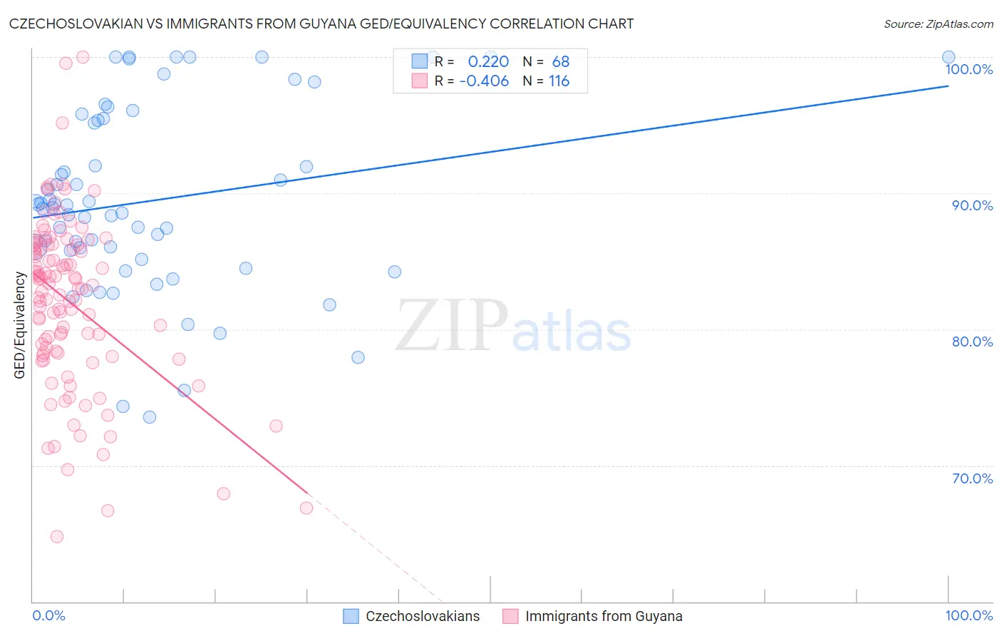 Czechoslovakian vs Immigrants from Guyana GED/Equivalency