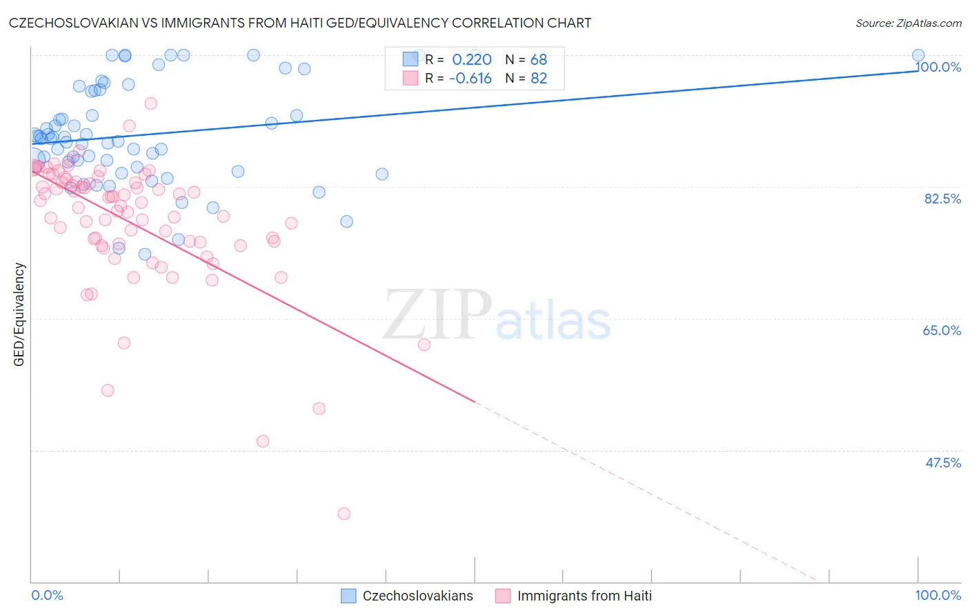 Czechoslovakian vs Immigrants from Haiti GED/Equivalency