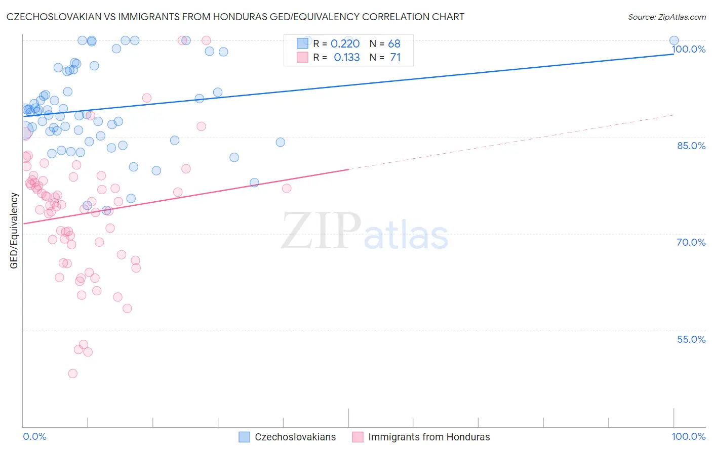 Czechoslovakian vs Immigrants from Honduras GED/Equivalency